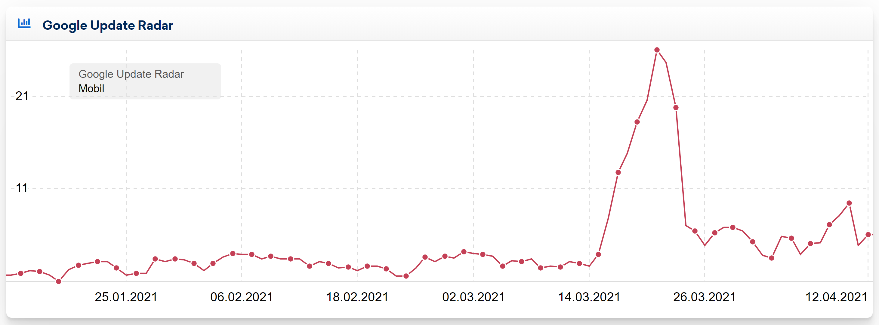 Sistrix Google Update Radar UK vom 12.4.21