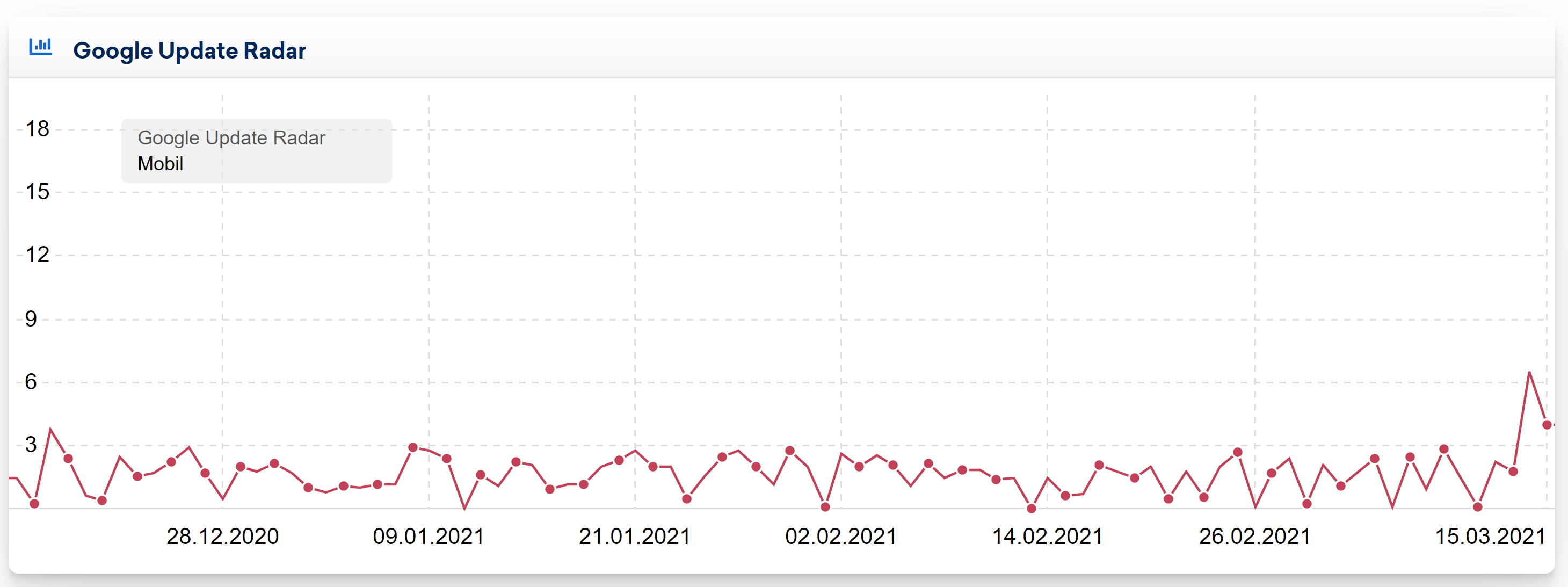 Sistrix Google Update Radar vom 15.3.21
