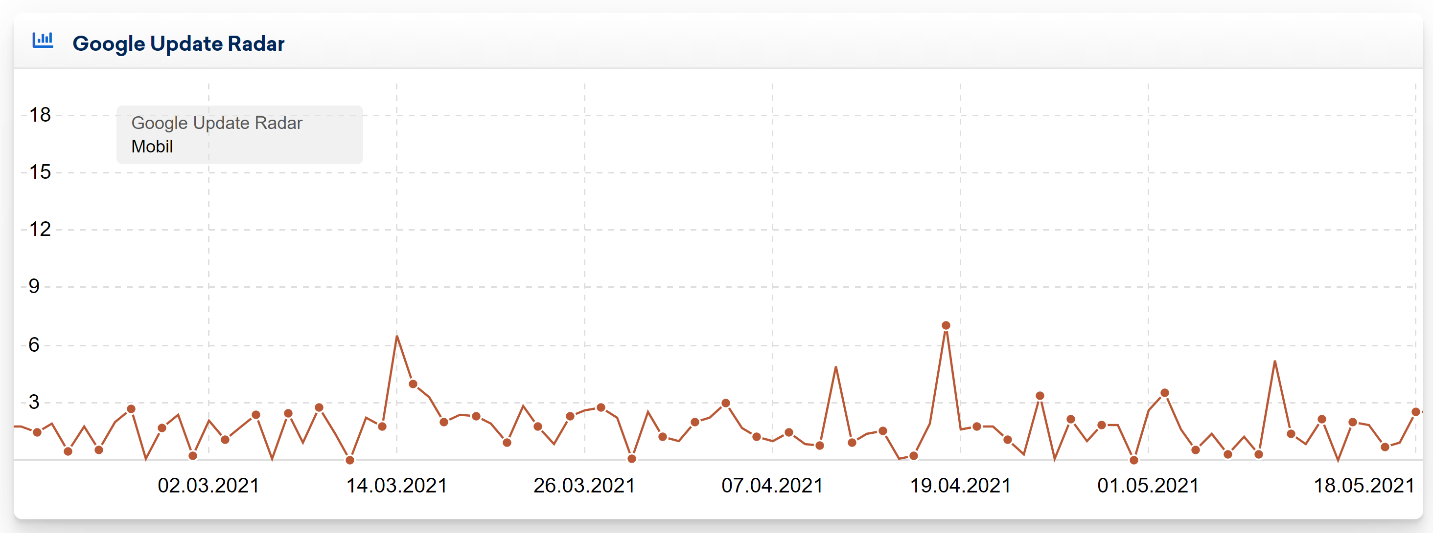 Sistrix Google Update Radar DE vom 18.5.21