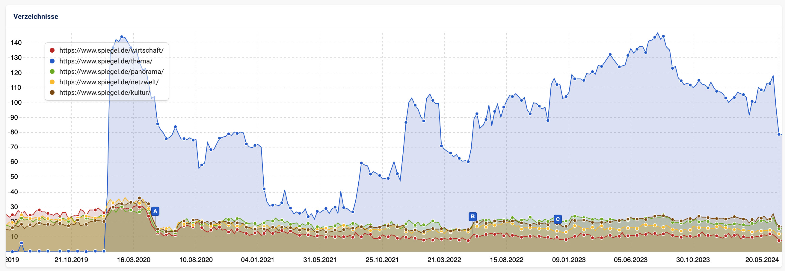 Spiegel.de - Rückgang Sichtbarkeit aller Verzeichnisse