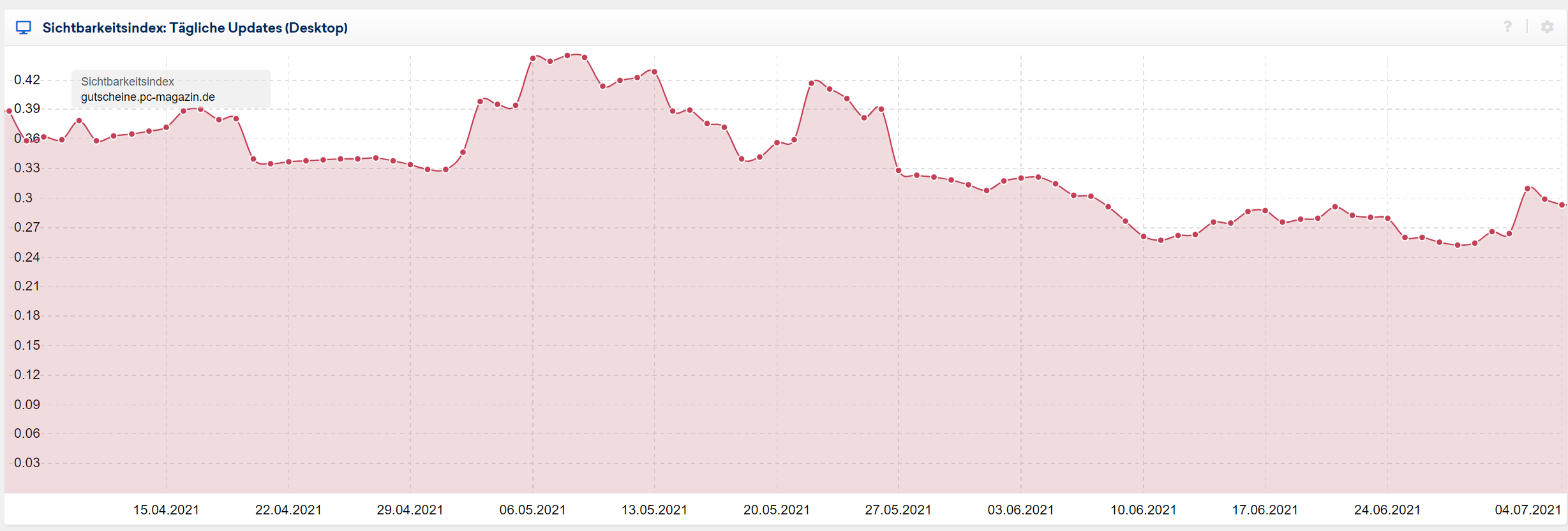 Anstieg der Sichtbarkeit von gutscheine.pc-magazin.de beim Google Core Update vom Juli