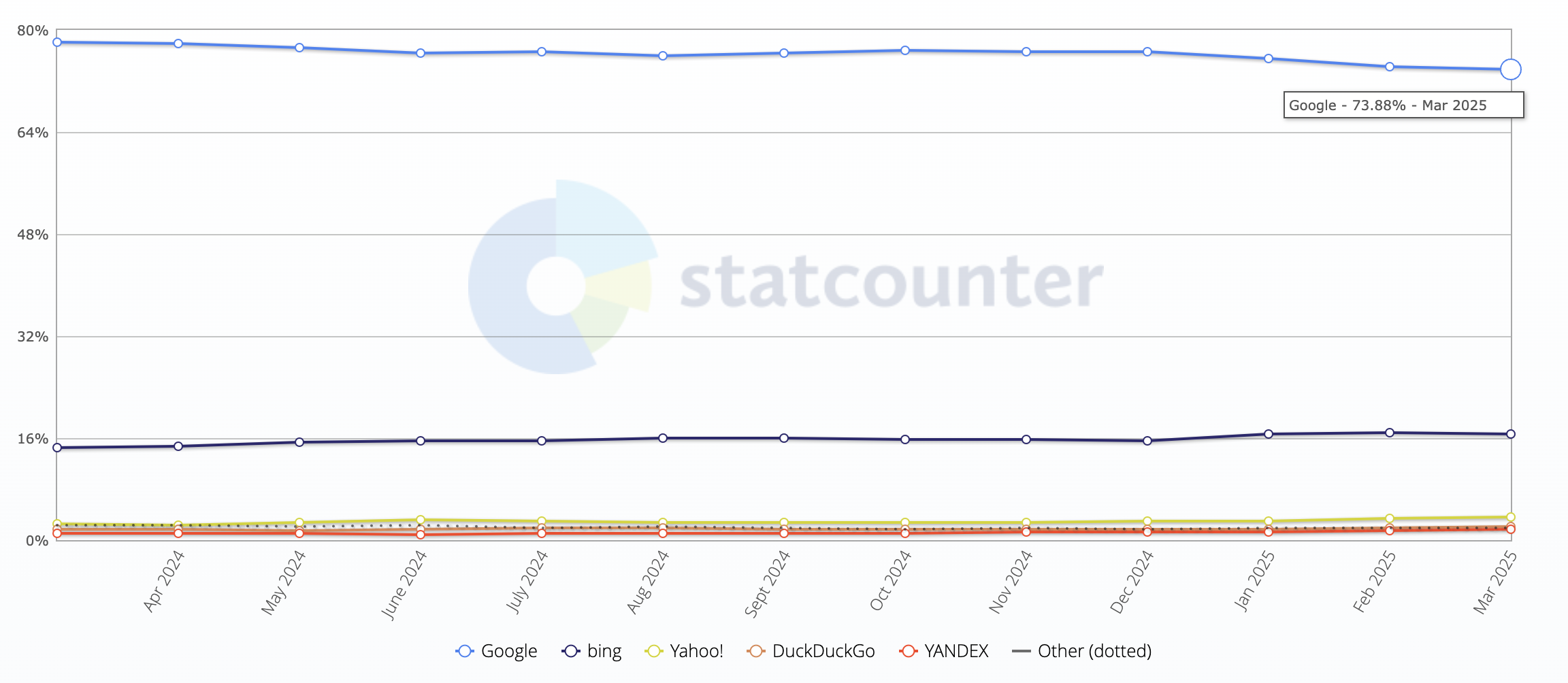 Marktanteile Suchmaschinen Deutschland Desktop - StatCounter