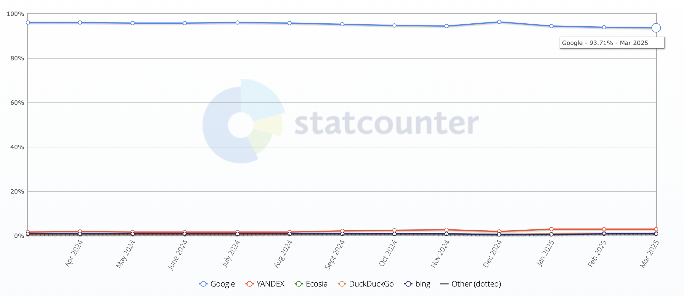Marktanteile Suchmaschinen Deutschland mobil - StatCounter Stand 26. April 2025
