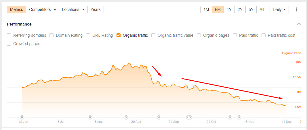 Beispiel einer Website, deren Third Party Content organischen Traffic verloren hat