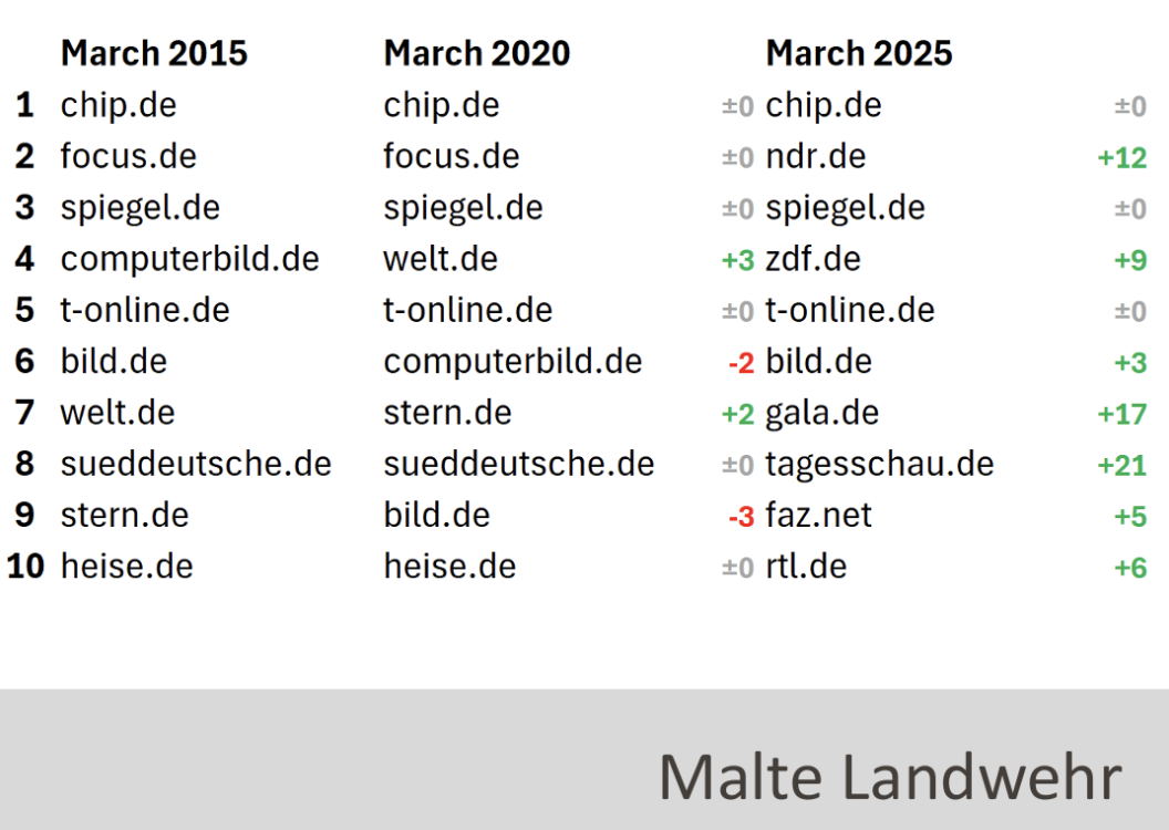 Google Top News Publisher nach Sichtbarkeit 2015 bis 2025 - Malte Landwehr