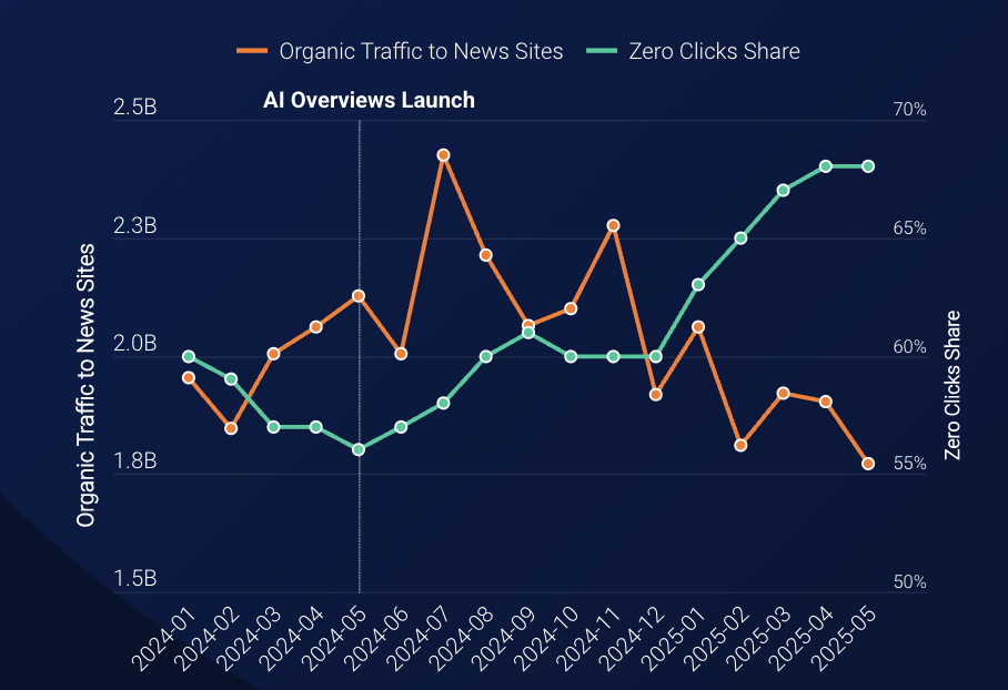 Traffic News-Websites und Zero-Click Searches - similarweb