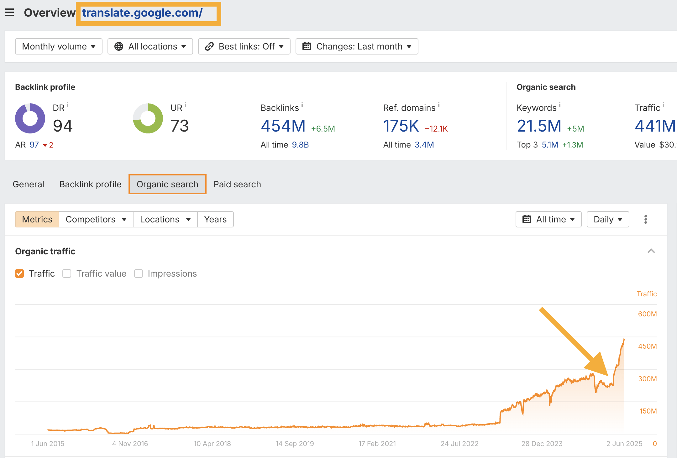 Traffic für translate.google.com (ahrefs)
