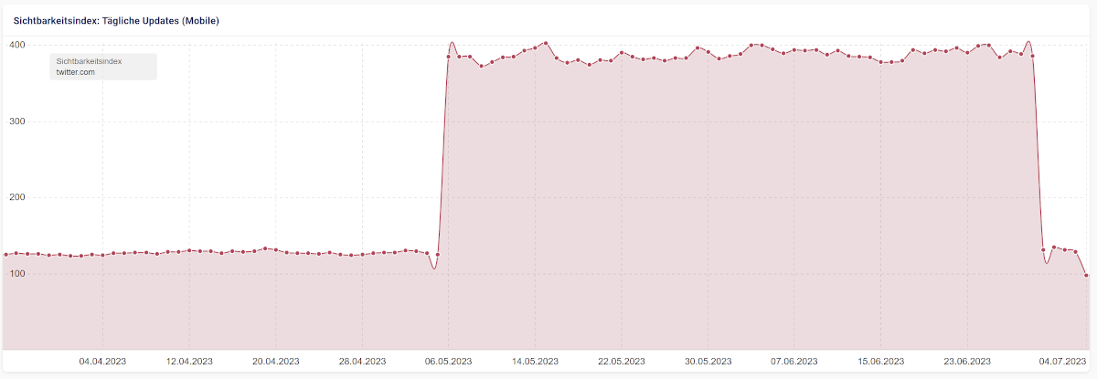 Twitter: Rückgang der Sichtbarkeit vom 29. auf den 30. Juni
