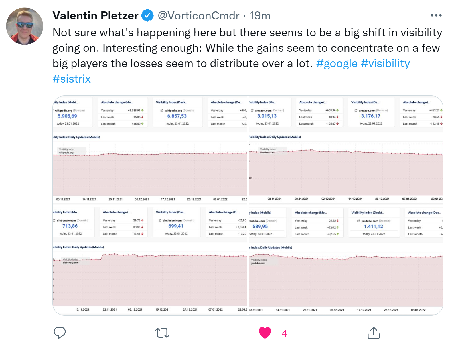 Schwankungen der Sichtbarkeit großer Websites: Valentin Pletzer auf Twitter vom 23.1.22