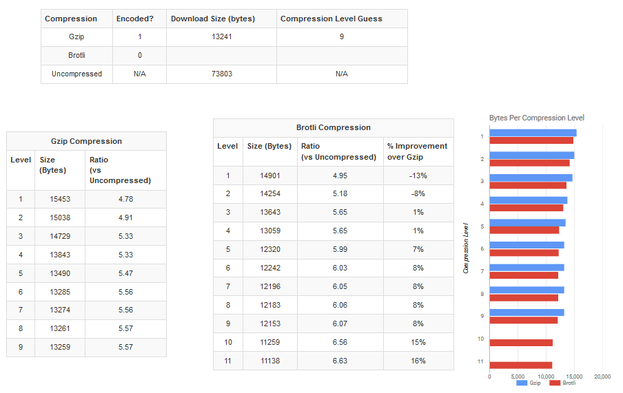 Vergleich gzip und Brotli: Beispiel