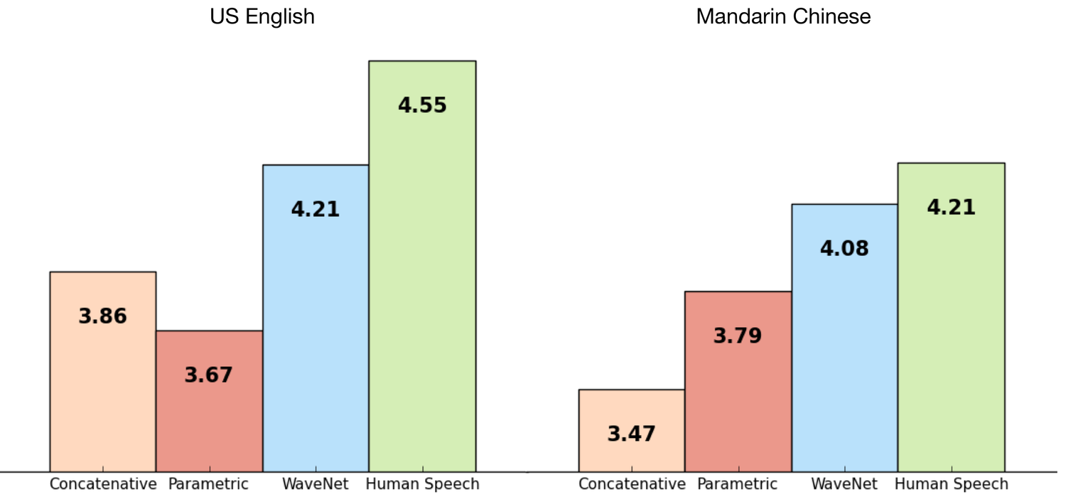 Vergleich der wahrgenommenen Qualität verschiedener TTS-Verfahren