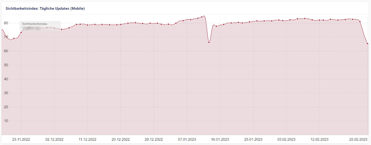 Sichtbarkeitsverlust im Zusammenhang mit dem Google Product Reviews Update vom Februar 2023 - Beispiel