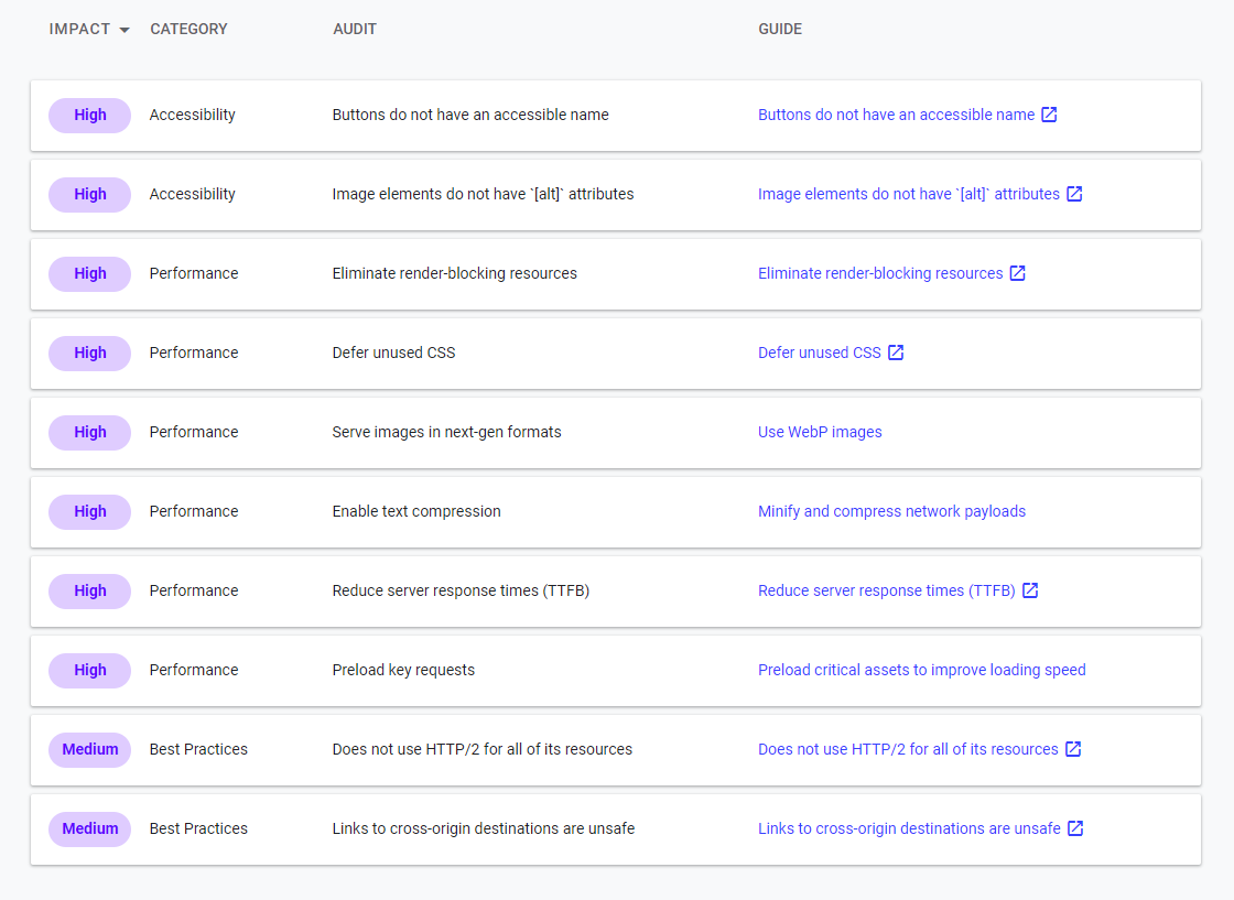 Ergebnisse des Tools 'web.dev' von Google
