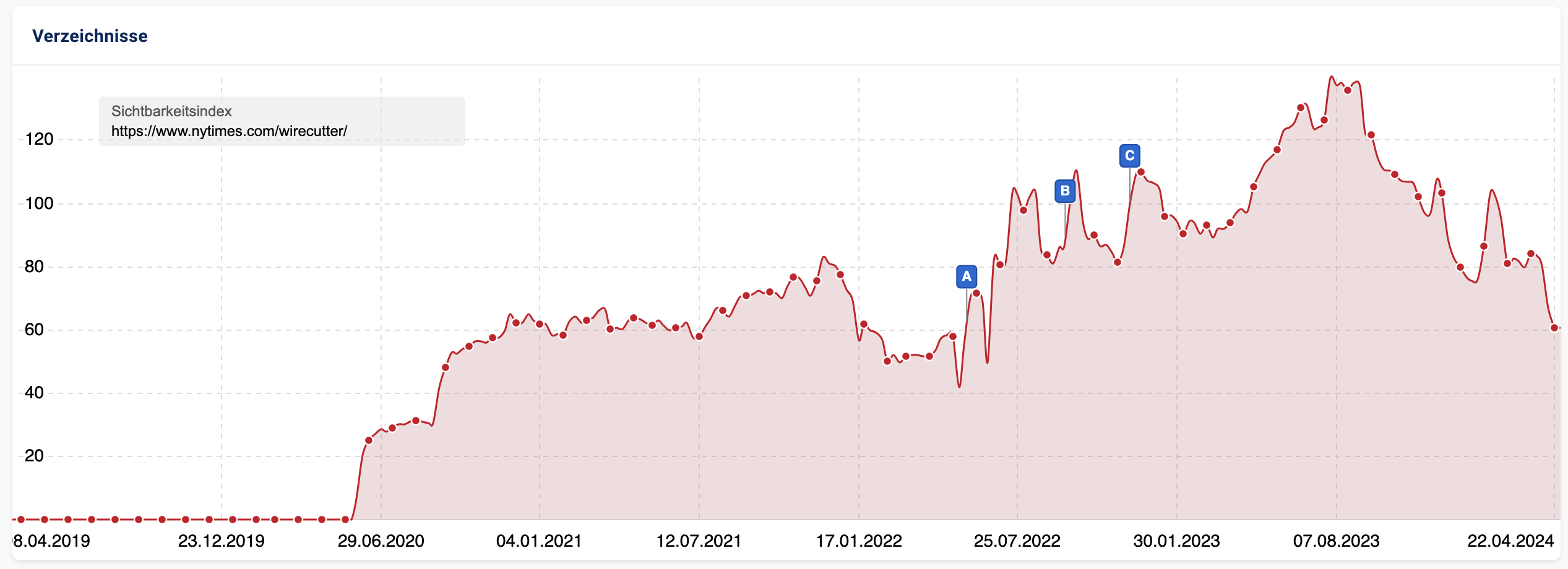 Sichtbarkeitsverlauf Wirecutter